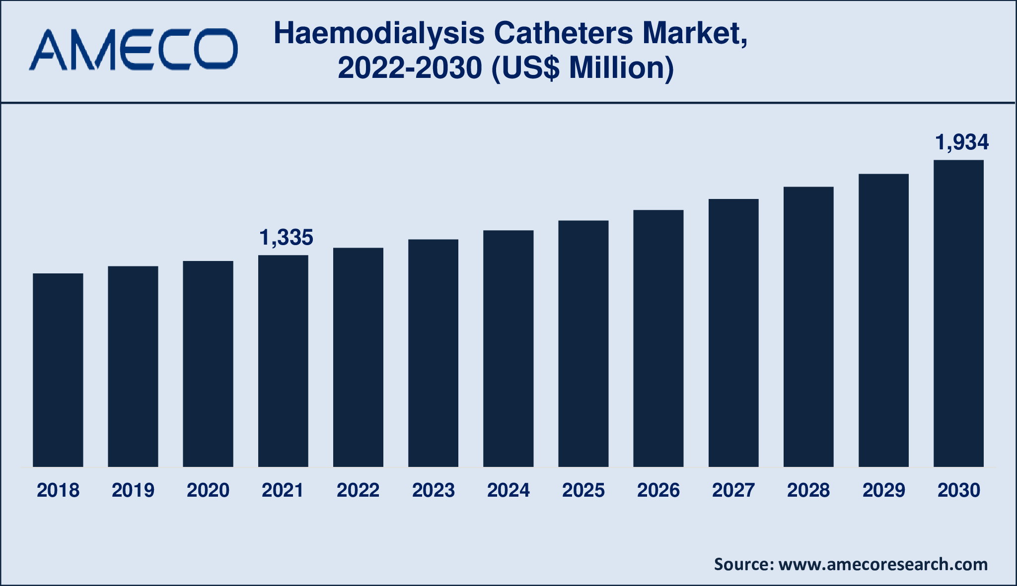 Haemodialysis Catheters Market Report 2030